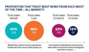 Graphic illustrating trust in news